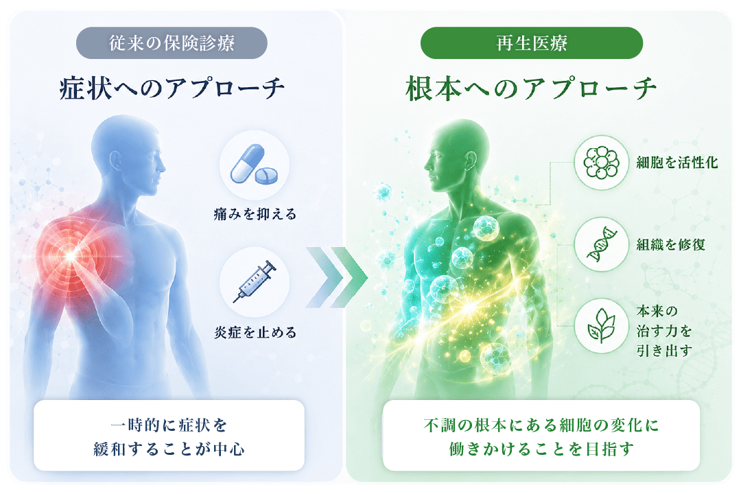 従来の保険診療と再生医療の違いを示した比較概念図