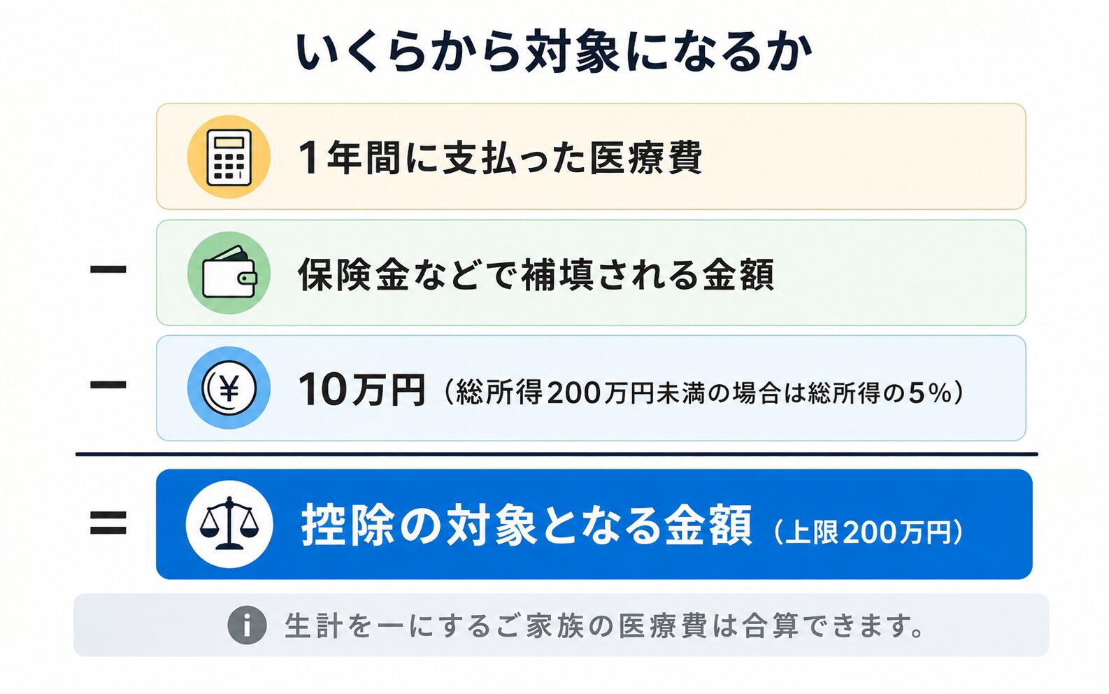 医療費控除の計算方法(支払った医療費から補填される金額と10万円または総所得の5%を差し引く)を示した図解