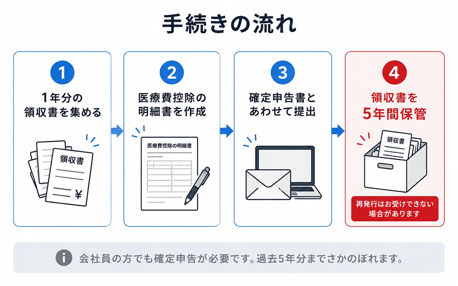 医療費控除の手続きの流れ(領収書を集める・明細書を作成する・確定申告書とあわせて提出する・5年間保管する)を示した図解