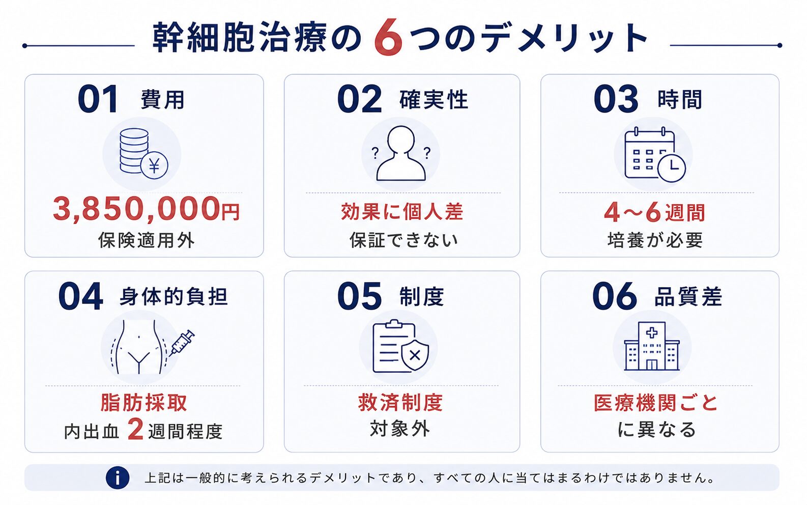 幹細胞治療の6つのデメリット(費用3,850,000円で保険適用外・効果に個人差・培養に4〜6週間・脂肪採取の負担・救済制度の対象外・医療機関ごとの品質差)