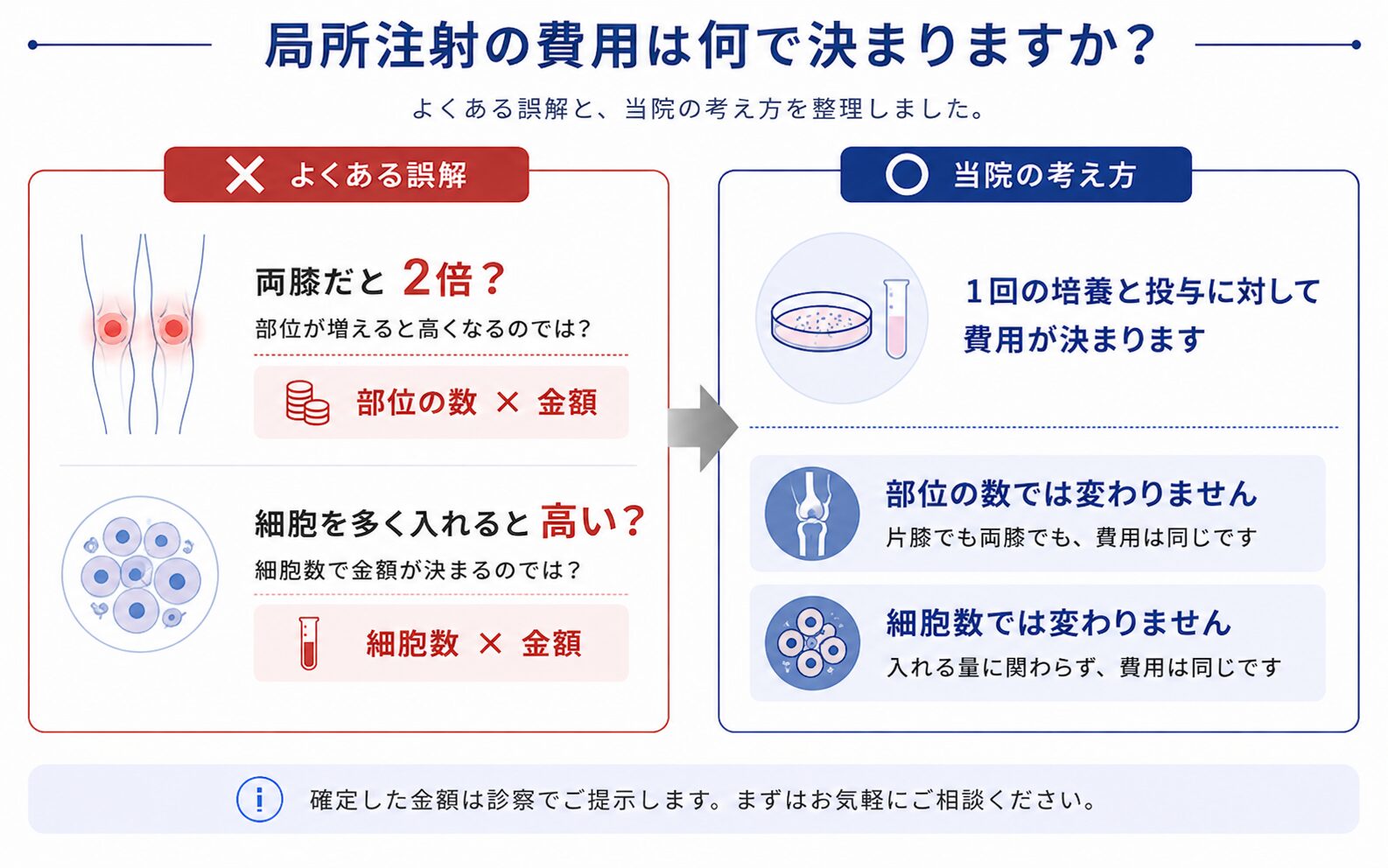 幹細胞の局所注射の費用の決まり方。1回の培養と投与に対して費用が決まり、部位の数や細胞数では金額が変わらない