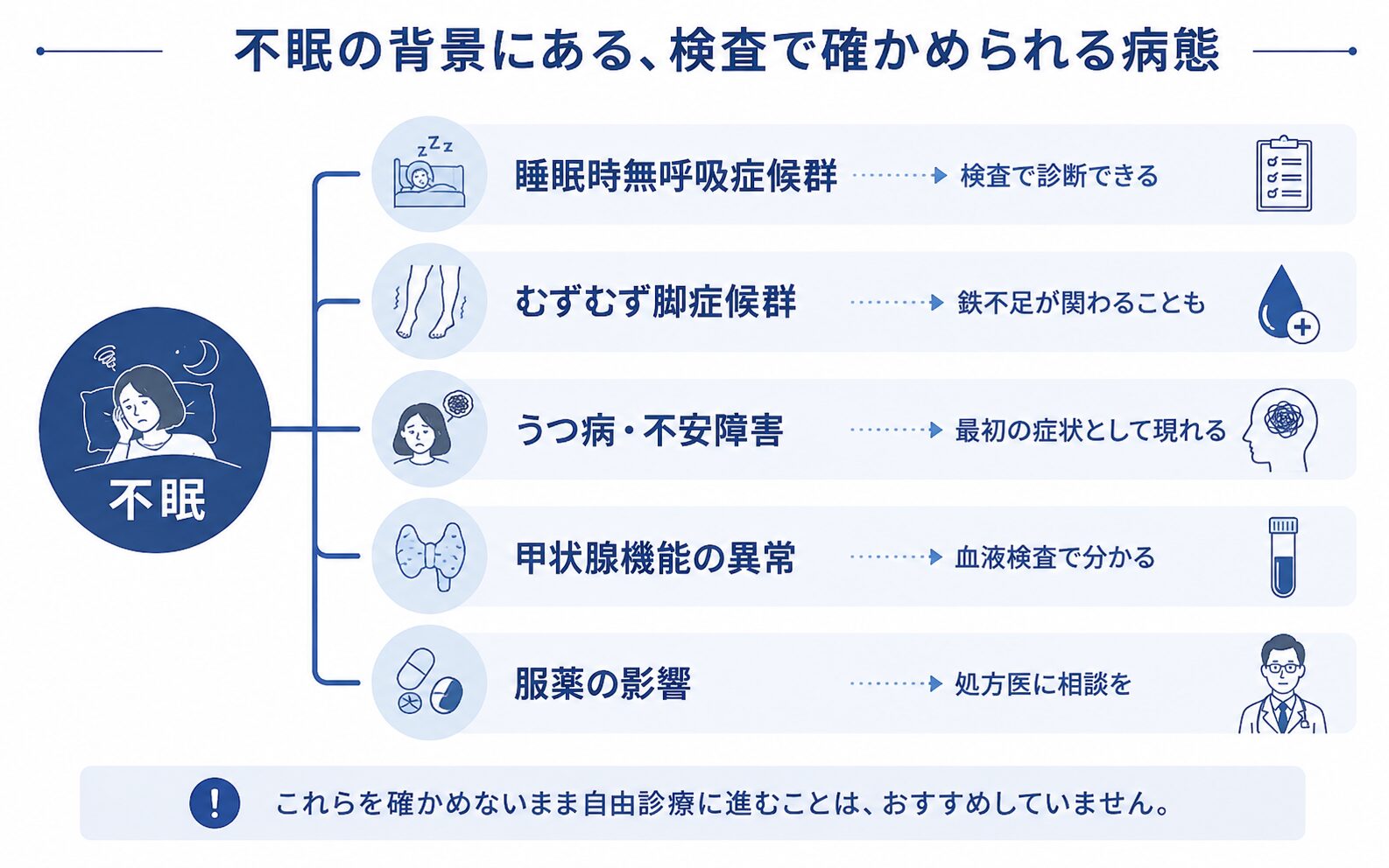 不眠の背景にある検査で確かめられる病態を整理した図解
