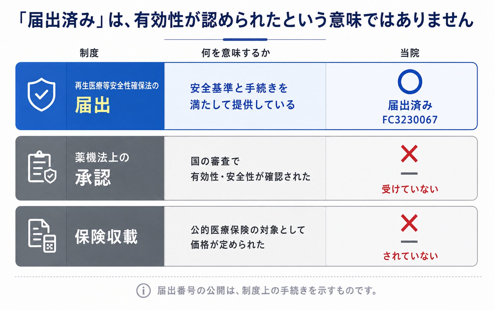 再生医療等安全性確保法の届出・薬機法上の承認・保険収載という3つの制度の違いを整理した図解