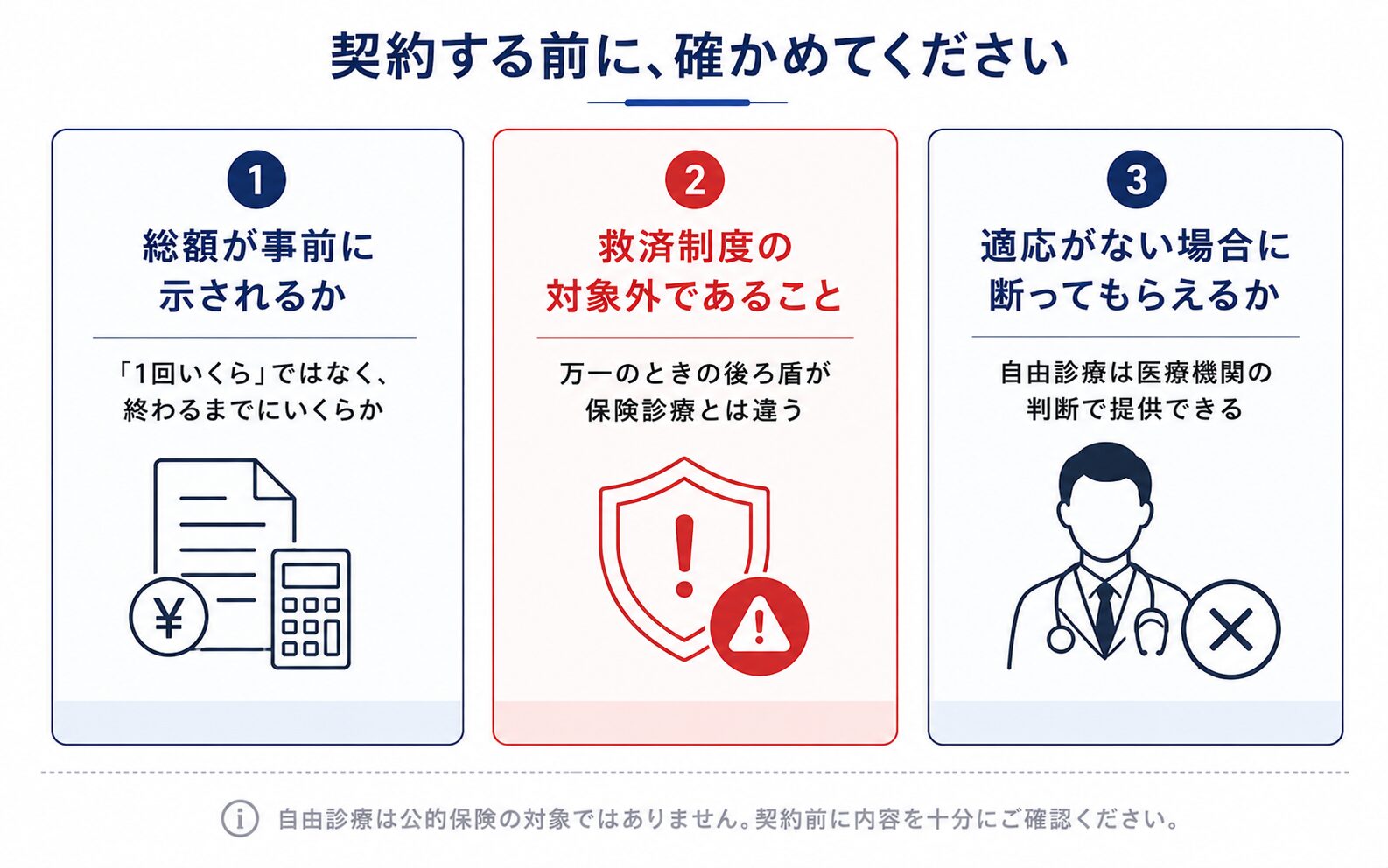 自由診療を検討する際に確認したい3点(総額が事前に示されるか・救済制度の対象外であること・適応がない場合に断ってもらえるか)を示した図解
