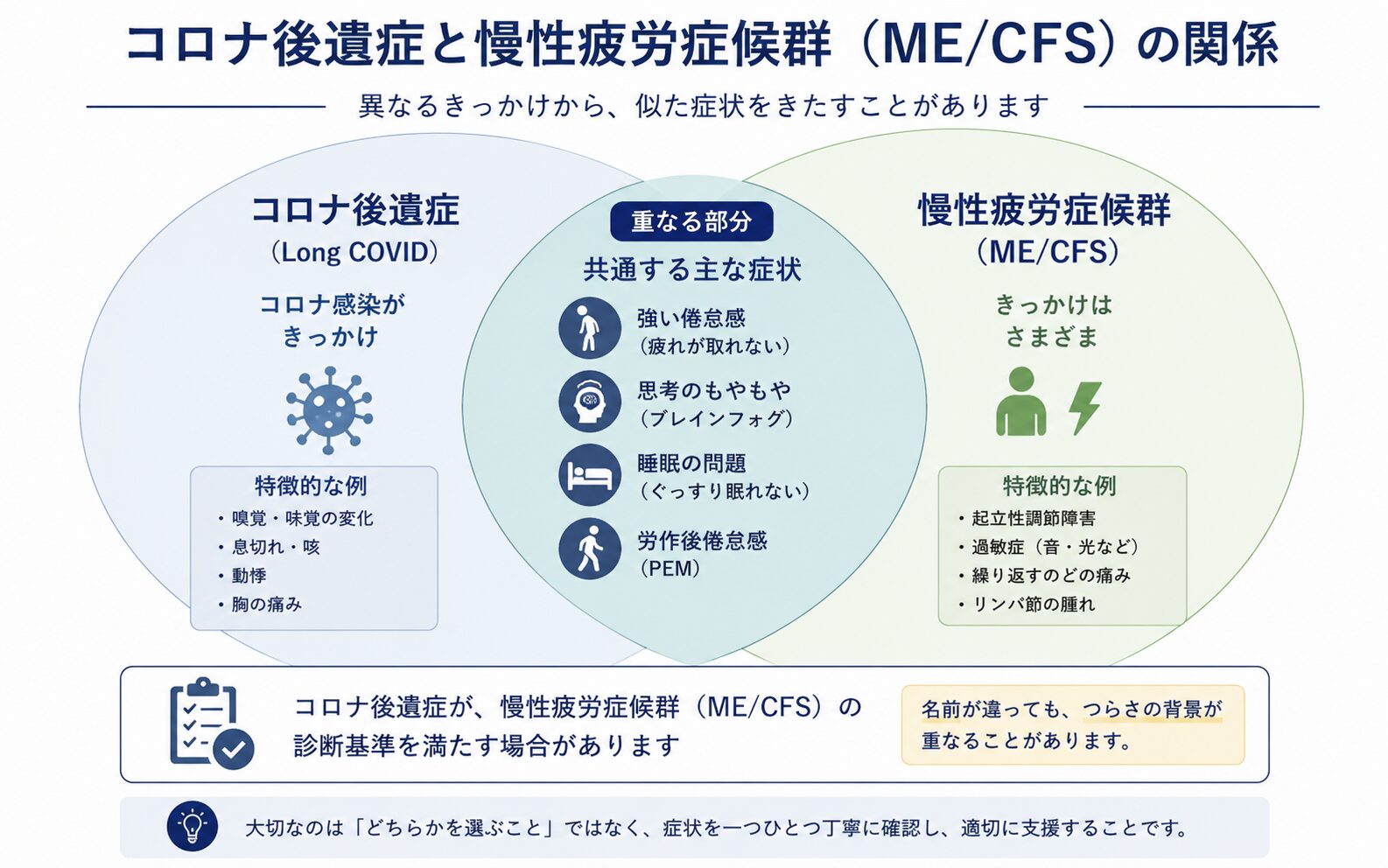 コロナ後遺症と慢性疲労症候群の関係図。コロナ後遺症が慢性疲労症候群の診断基準を満たす場合があり、症状が重なる