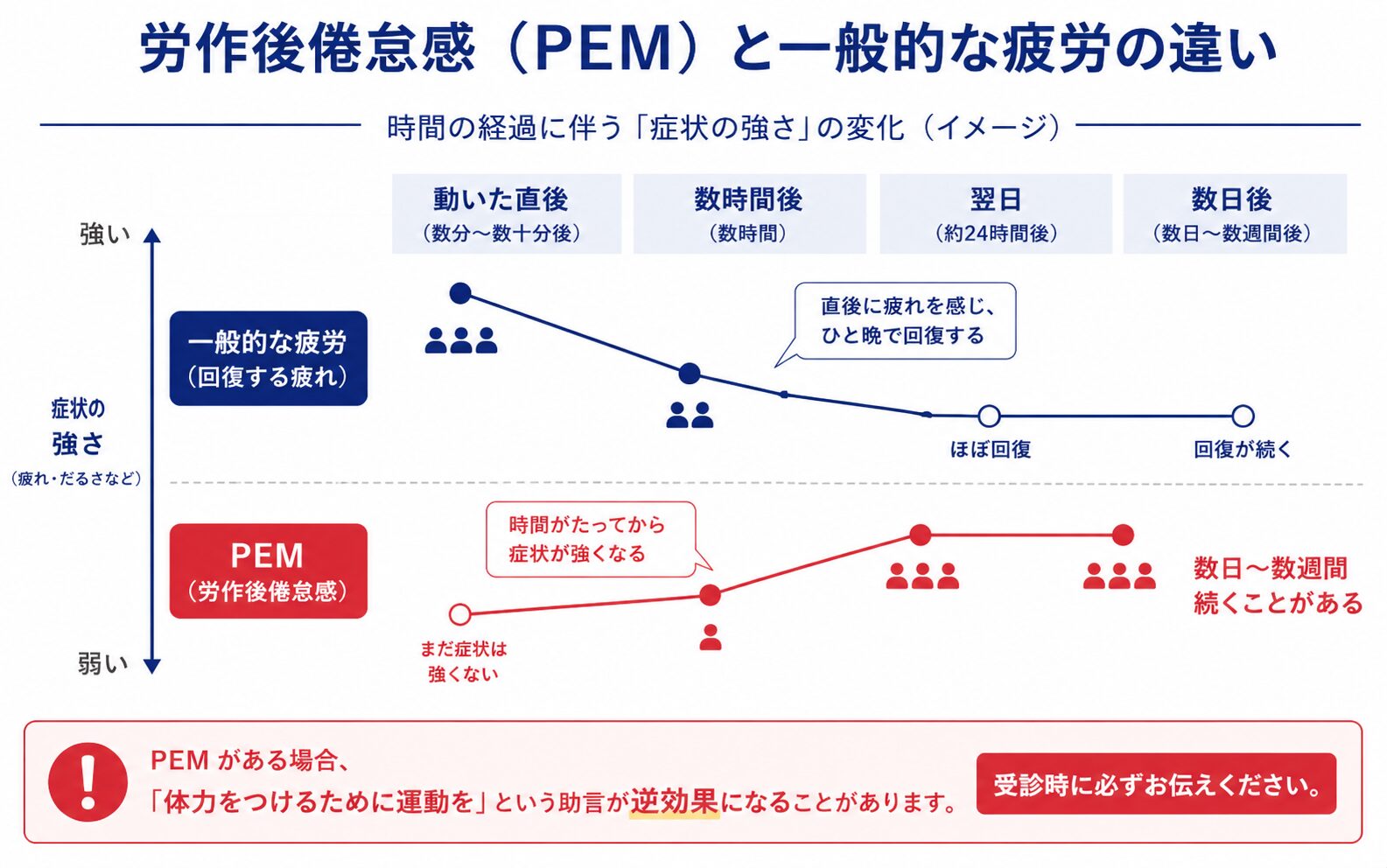 労作後倦怠感(PEM)と一般的な疲労の違い。一般的な疲労は動いた直後に出てひと晩で戻るが、PEMは数時間から数日後に遅れて悪化する