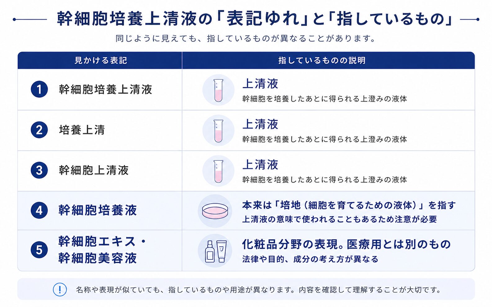 幹細胞培養上清液の表記ゆれ一覧。培養上清・幹細胞上清液は同じものを指し、幹細胞培養液は本来培地を指す