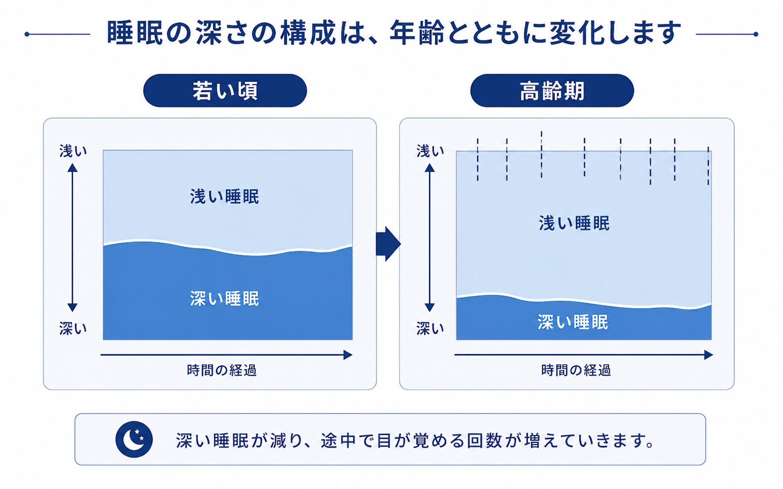 若い頃と高齢期で睡眠の深さの構成がどう変わるかを比べた図解