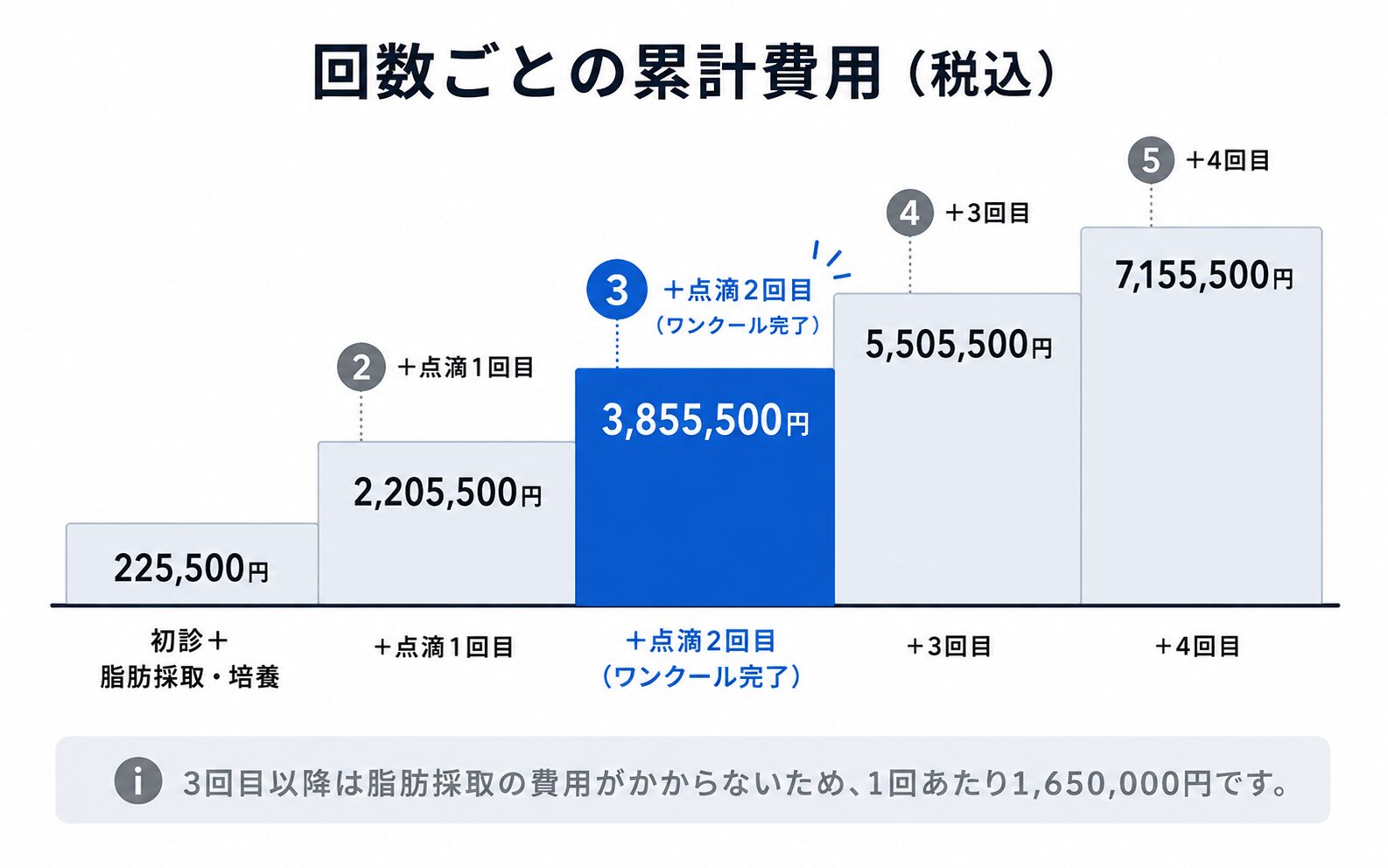 幹細胞治療の回数ごとの累計費用(ワンクール3,855,500円・3回目5,505,500円・4回目7,155,500円)を示した図解