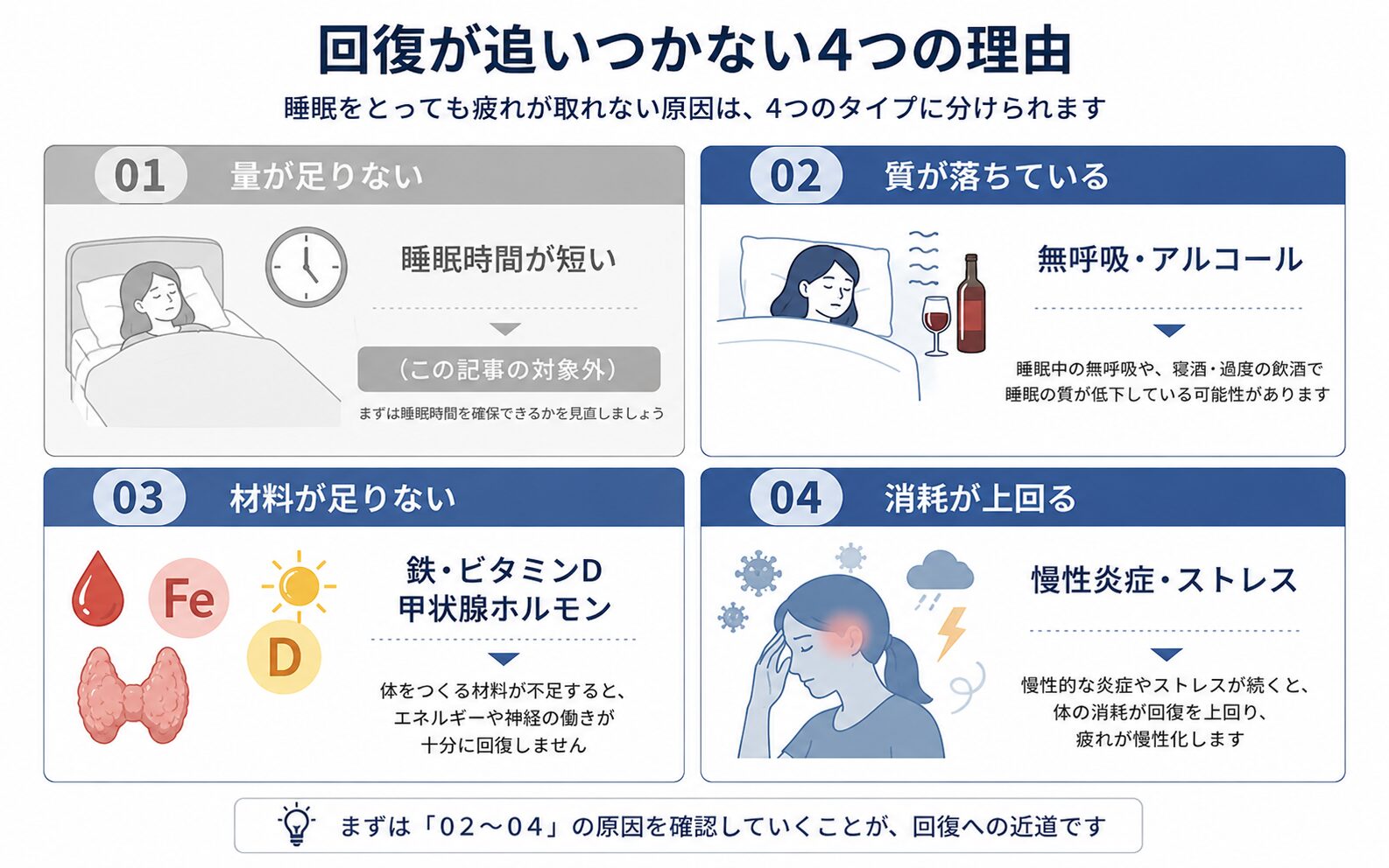 睡眠をとっても回復しない4つの理由(量が足りない・質が落ちている・材料が足りない・消耗が上回る)の分類図