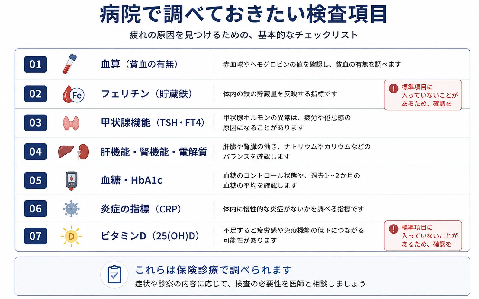 疲労で受診する際に確認したい血液検査項目。フェリチンとビタミンDは標準項目に含まれないことがある