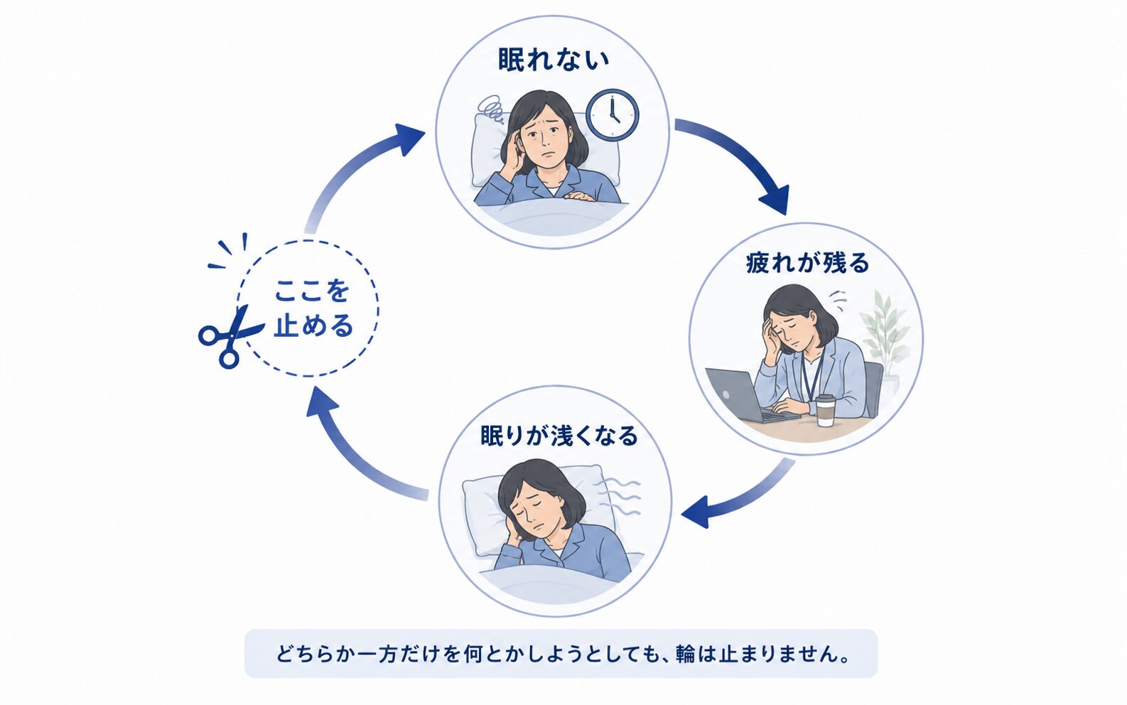 疲労と不眠が互いを強め合う悪循環を示した円環の図解