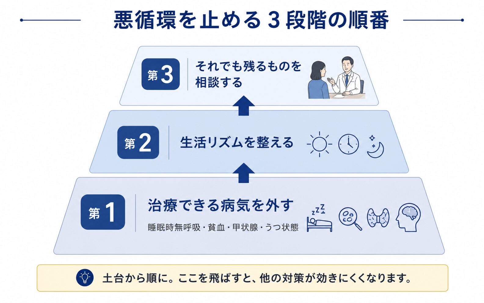 治療できる病気を外す・生活リズムを整える・残るものを相談するという3段階の順番を示した図解
