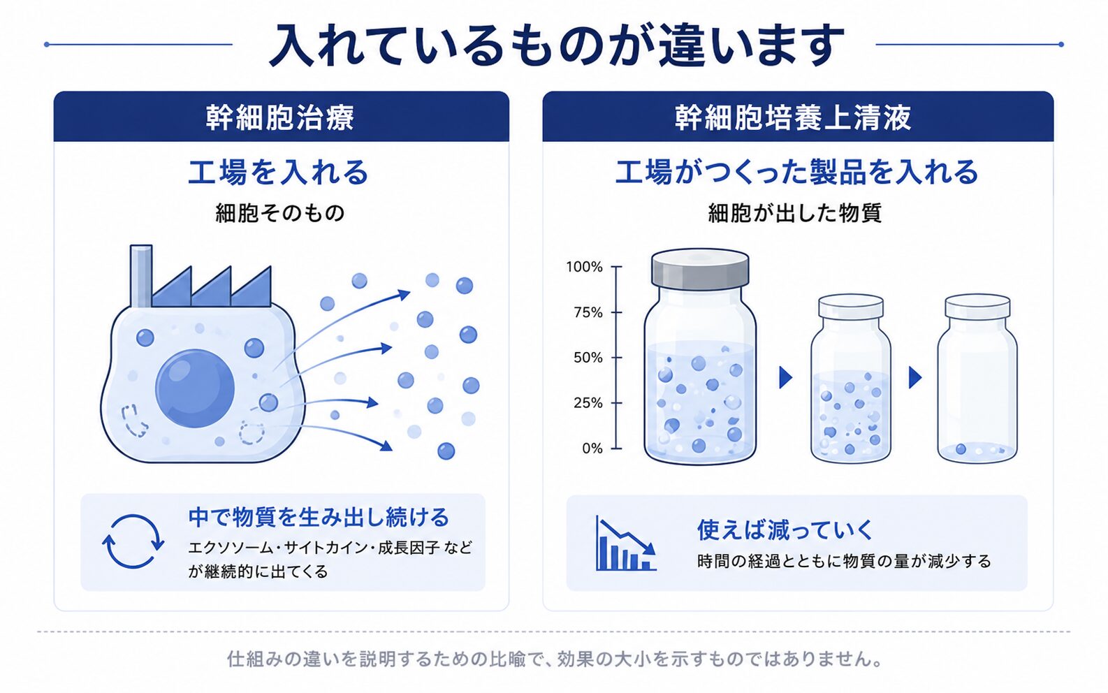 幹細胞治療は物質を生み出す工場を入れるイメージ、幹細胞培養上清液は工場が生み出した製品を入れるイメージであることを対比した図解