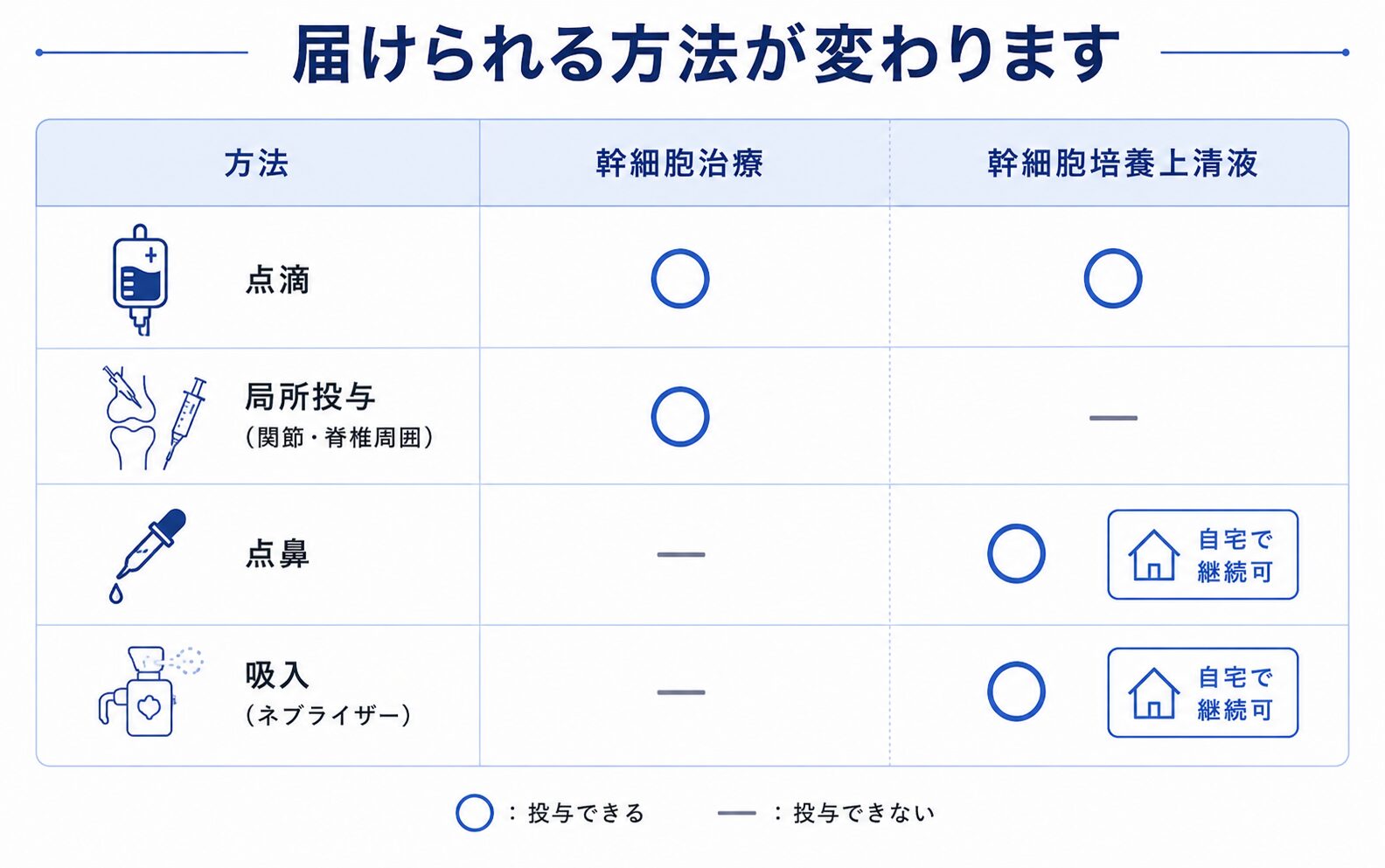 幹細胞治療は点滴と関節などへの局所投与の2通り、幹細胞培養上清液は点滴・点鼻・吸入の3通りの投与方法があることを示した図解