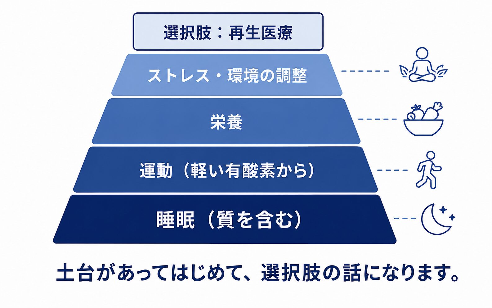 睡眠・運動・栄養・ストレス管理が土台にあり、その上に選択肢として再生医療が位置づけられることを示した図解