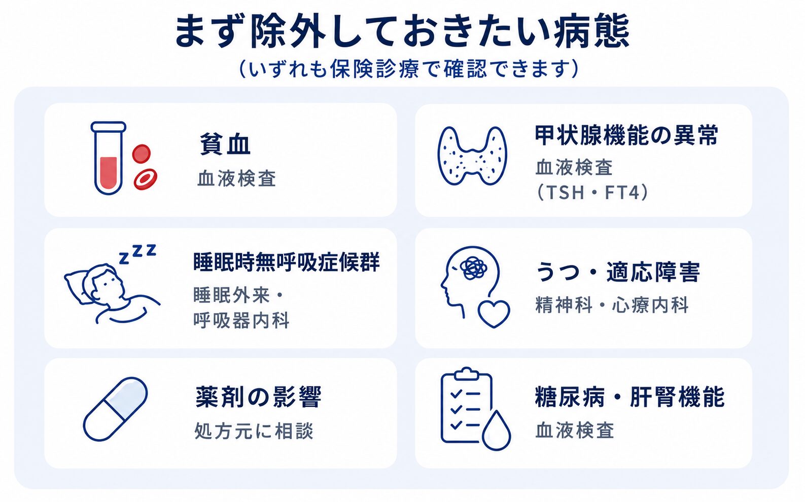 倦怠感の背景として先に除外したい6つの病態（貧血・甲状腺機能の異常・睡眠時無呼吸症候群・うつ・適応障害・薬剤の影響・糖尿病・肝腎機能）と、それぞれの調べ方を整理した図解