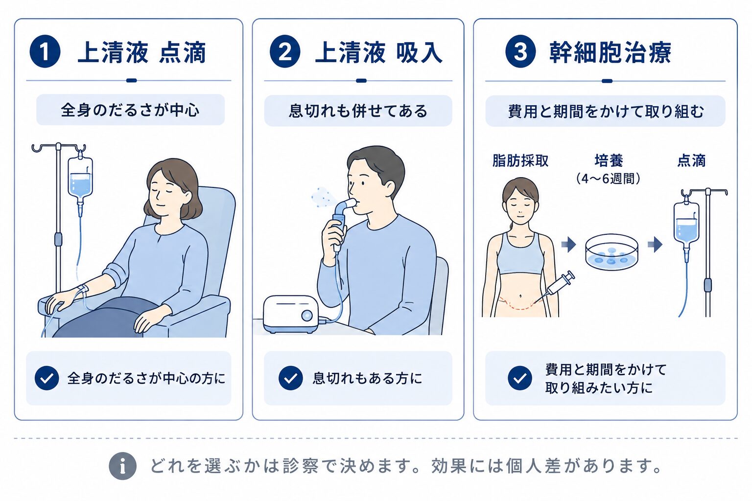 慢性疲労・倦怠感で検討される投与方法（幹細胞培養上清液の点滴・吸入、幹細胞治療）と位置づけを示した図解