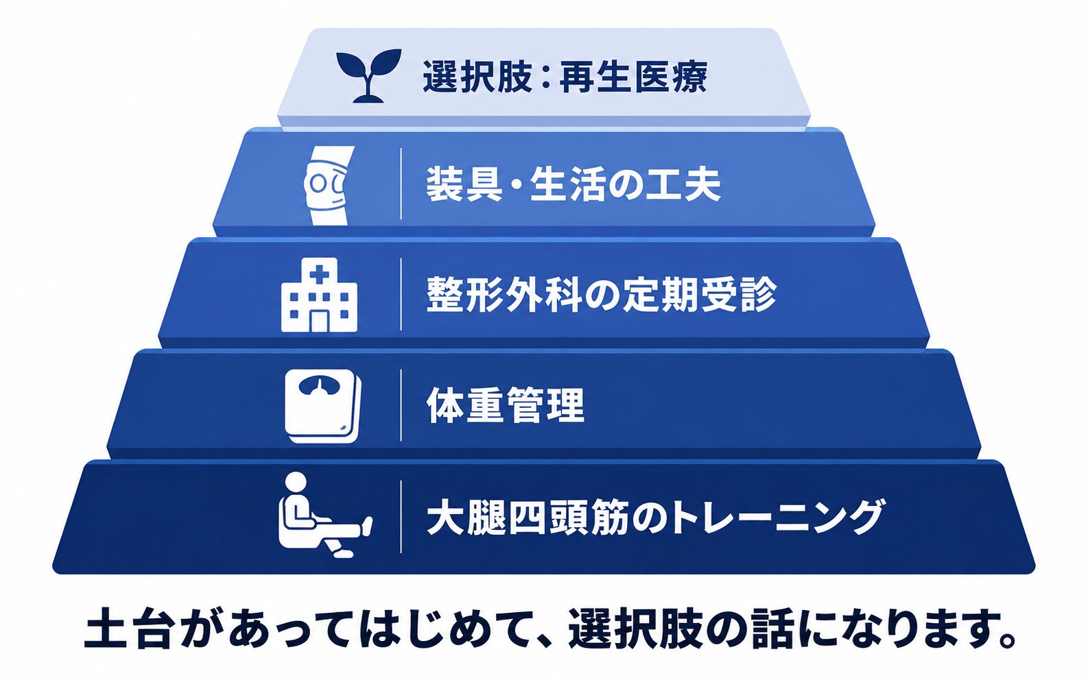 体重管理と運動療法が土台にあり、その上に選択肢として再生医療が位置づけられることを示した図解