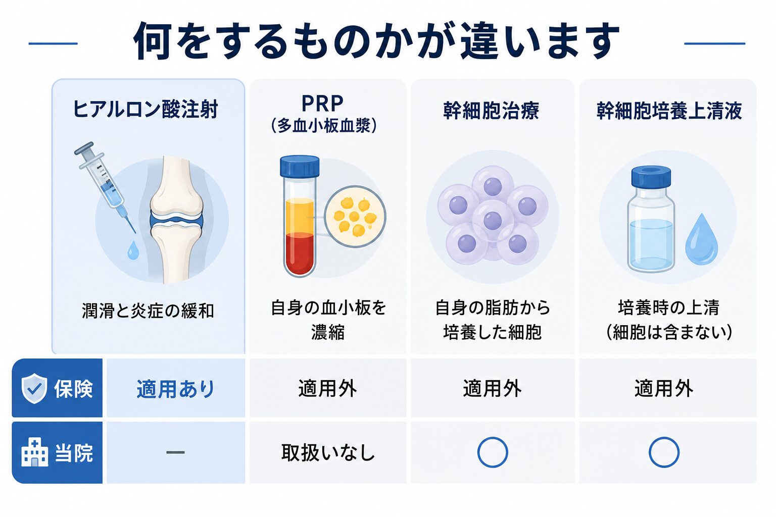 膝に用いられるヒアルロン酸注射・PRP療法・幹細胞治療の目的と保険適用の違いを比較した図解