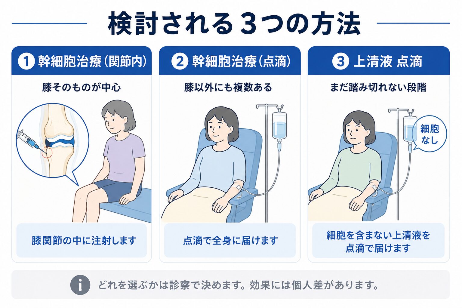 膝の変形性関節症で検討される投与方法（幹細胞の関節内投与・点滴、幹細胞培養上清液の点滴）と位置づけを示した図解