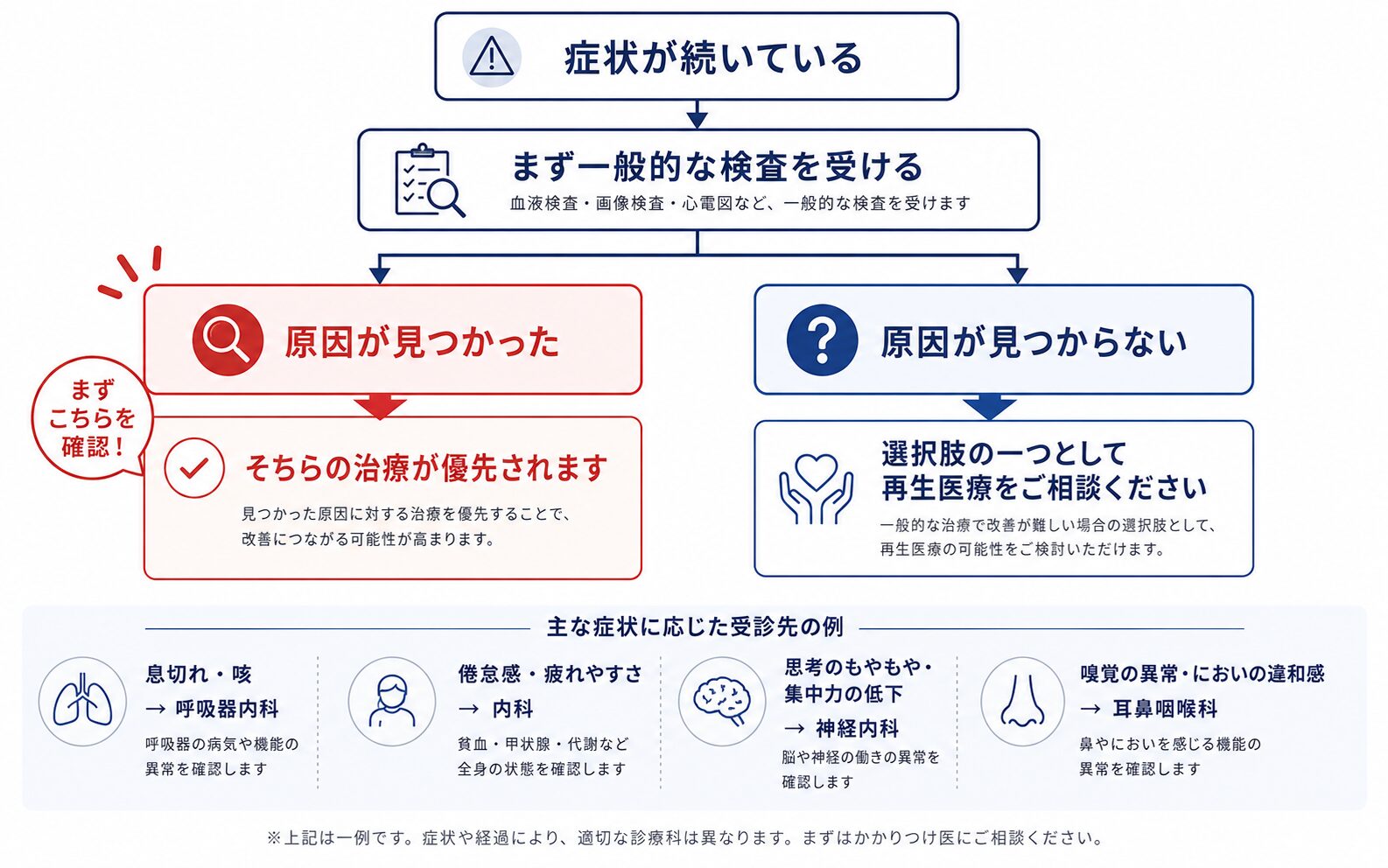 コロナ後遺症の相談で先に確認すべき検査の流れを示したフロー図