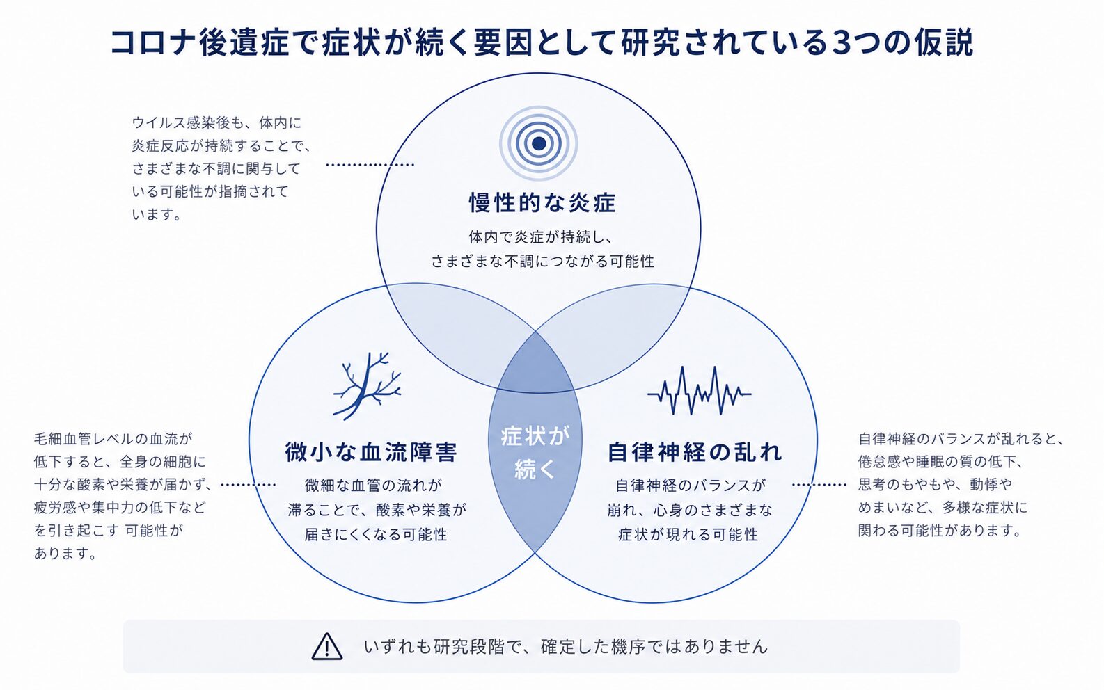 コロナ後遺症で症状が続く要因として研究されている3つの仮説を示した図解