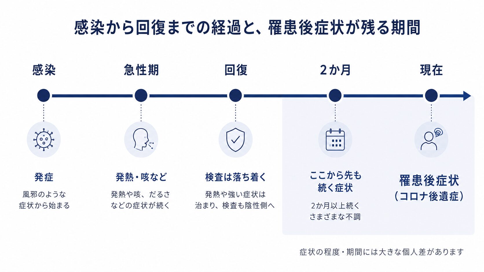 感染から回復までの経過と、罹患後症状が残る期間を示した図解