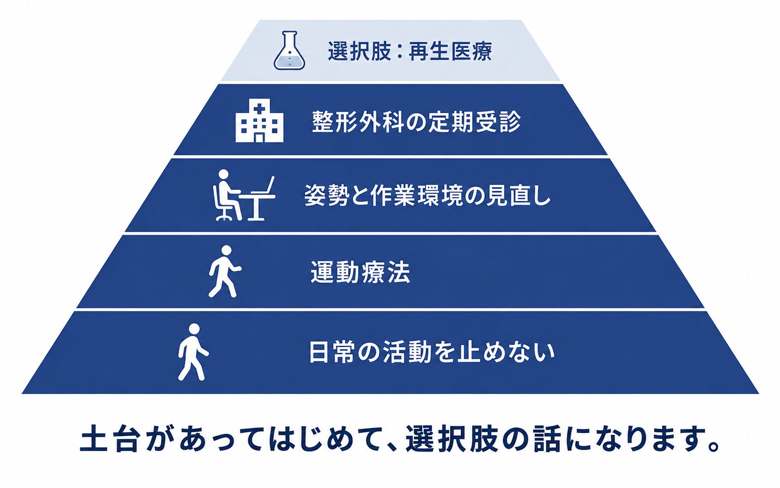 活動を続けること・運動療法・姿勢と生活の見直しが土台にあり、その上に選択肢として再生医療が位置づけられることを示した図解