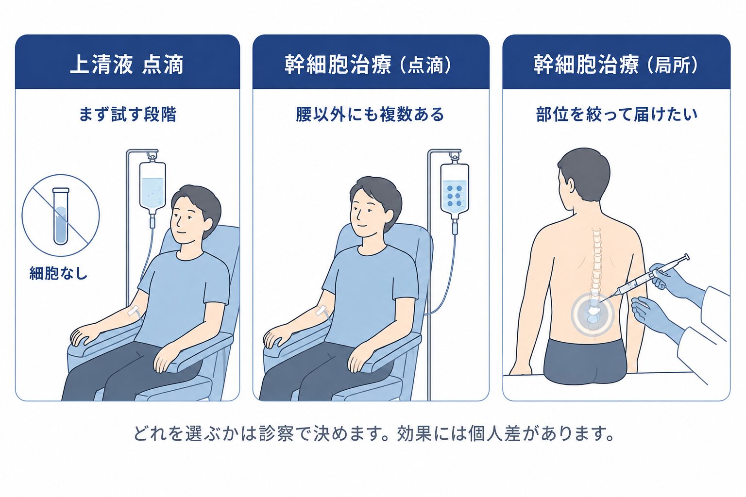 慢性腰痛で検討される投与方法（幹細胞培養上清液の点滴、幹細胞治療の点滴・局所投与）と位置づけを示した図解