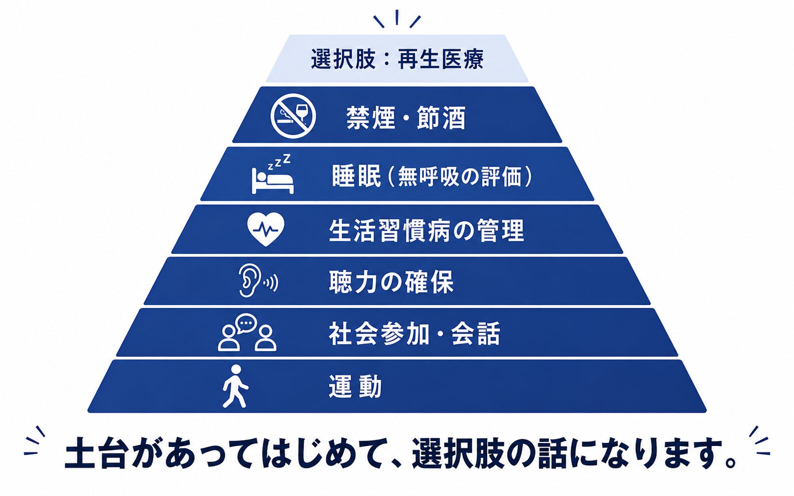 運動・食事・睡眠・社会参加・生活習慣病の管理・聴力の確保が土台にあり、その上に選択肢として再生医療が位置づけられることを示した図解