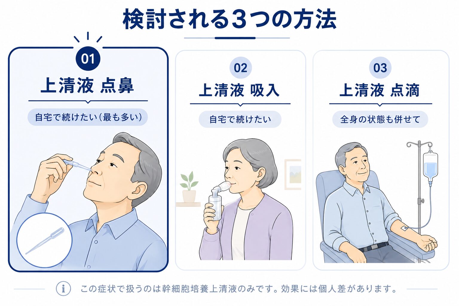 記憶・認知機能のご相談で検討される投与方法(幹細胞培養上清液の点鼻・吸入・点滴)と位置づけを示した図解