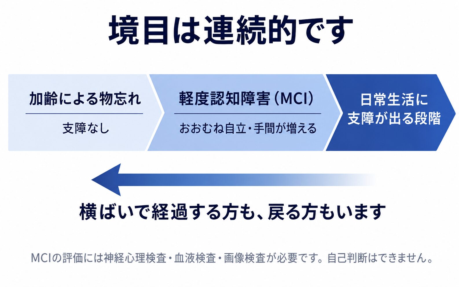 加齢による物忘れ・軽度認知障害(MCI)・日常生活に支障が出る段階という連続した位置づけと、MCIには元の状態に戻る方もいることを示した図解
