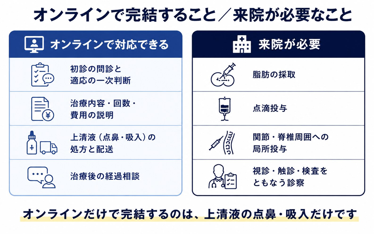 オンライン診療で対応できることと来院が必要なことを対比して整理した図解
