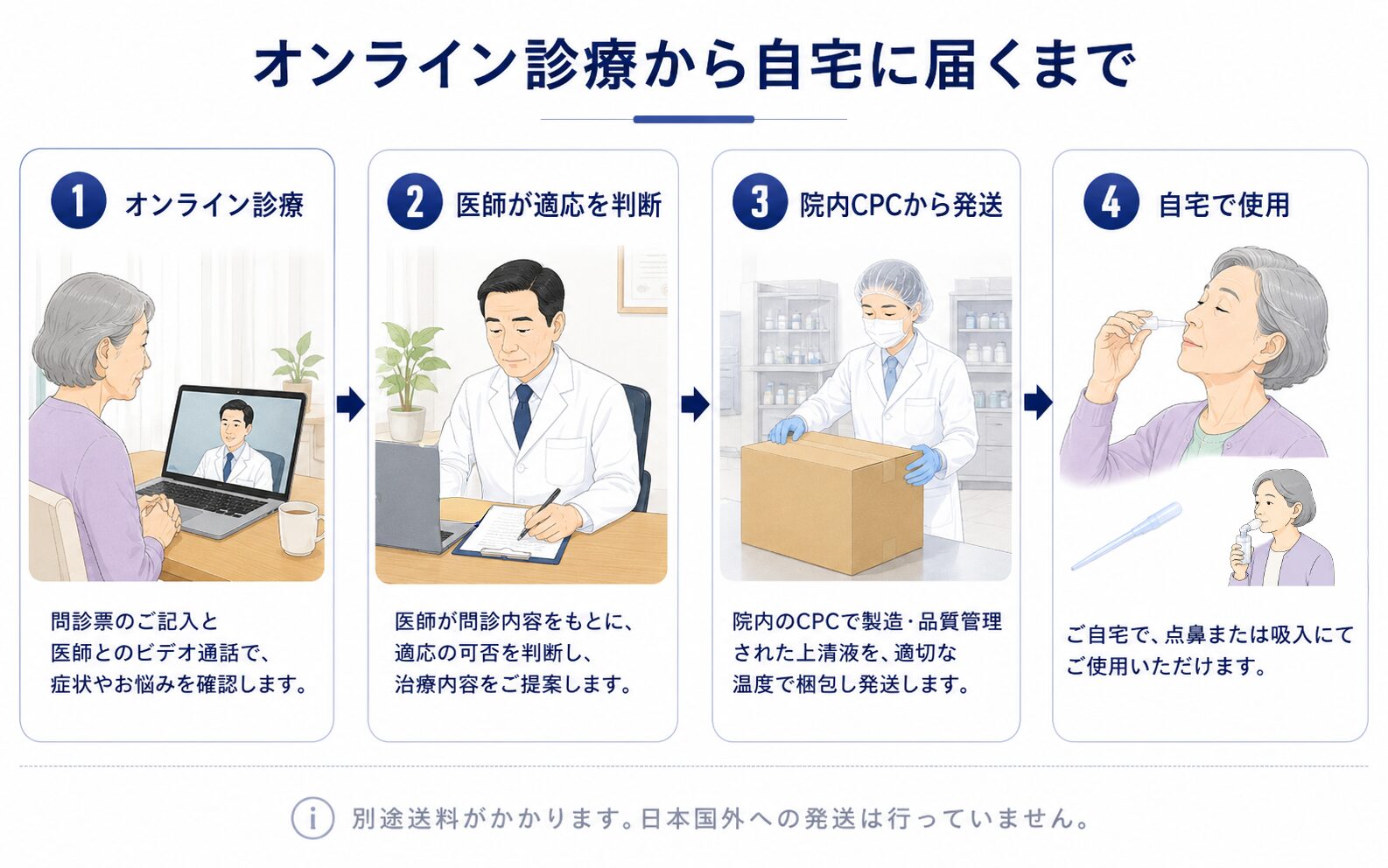オンライン診療のあと幹細胞培養上清液の点鼻薬や吸入用製剤が自宅に届くまでの流れを示した図解
