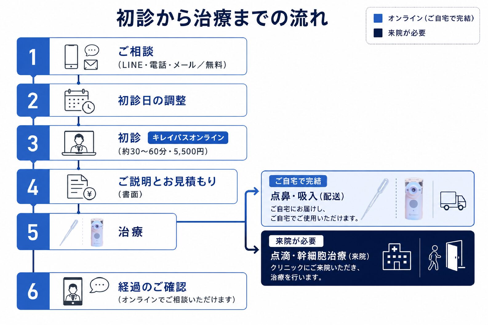 オンライン診療の流れと、幹細胞治療の場合に来院が必要となる工程を色分けして示した図解