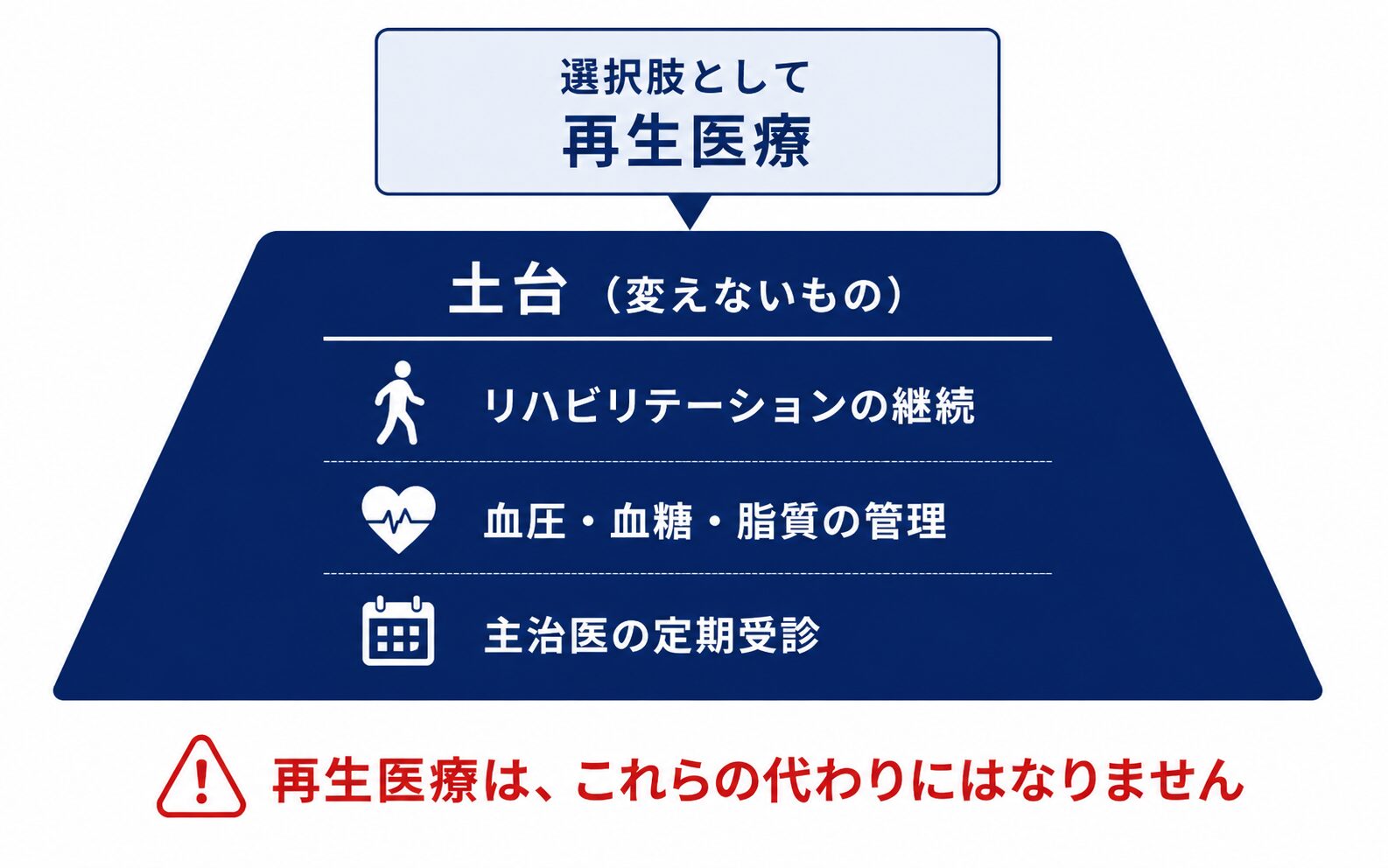 リハビリと再発予防が土台にあり、その上に選択肢として再生医療が位置づけられることを示した図解