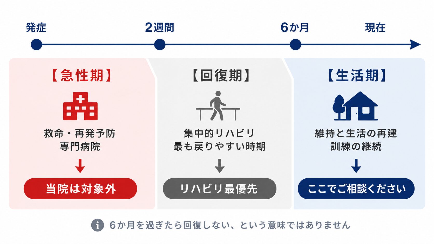 脳卒中の急性期・回復期・生活期という時期区分と、それぞれの優先事項を示した図解