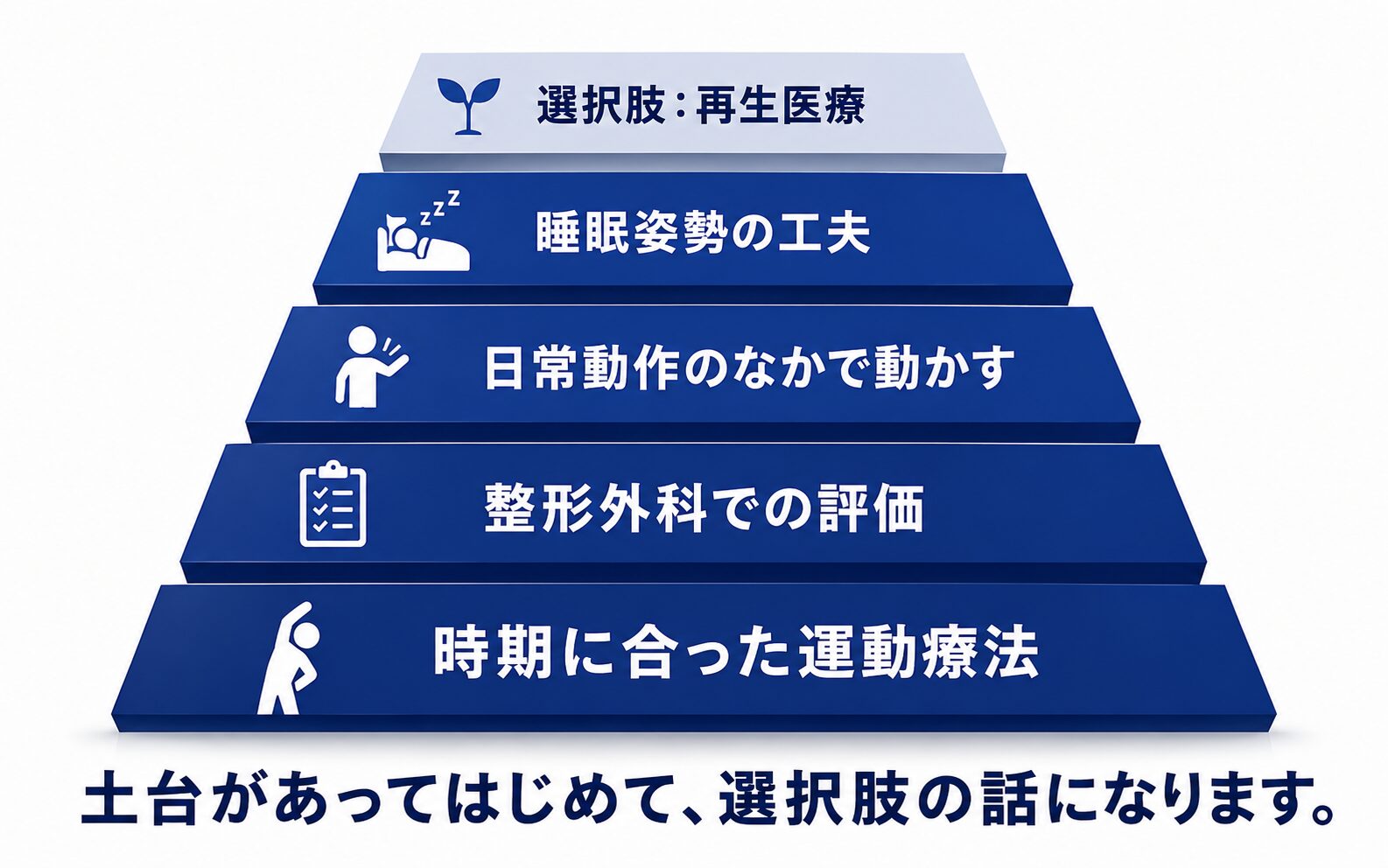 原因に合った運動療法と整形外科での評価が土台にあり、その上に選択肢として再生医療が位置づけられることを示した図解