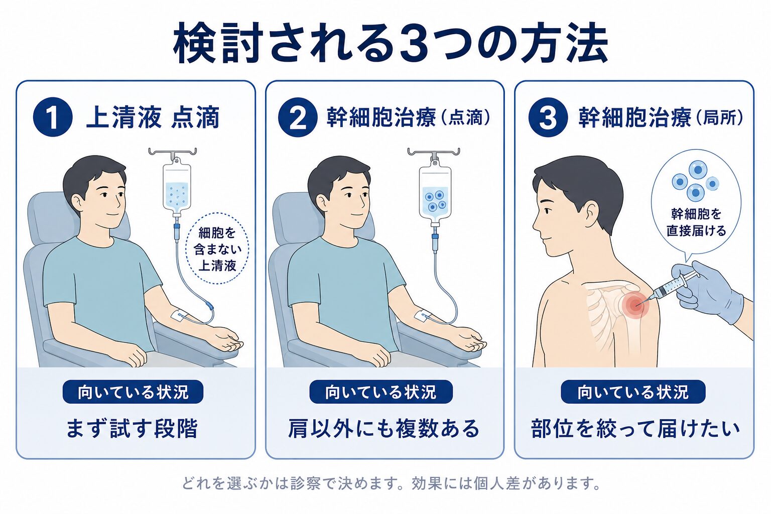 肩の痛みで検討される投与方法(幹細胞培養上清液の点滴、幹細胞治療の点滴・局所投与)と位置づけを示した図解